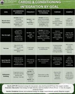 Table with information on combining cardio with strength training based on goals overlayed on a football field background.