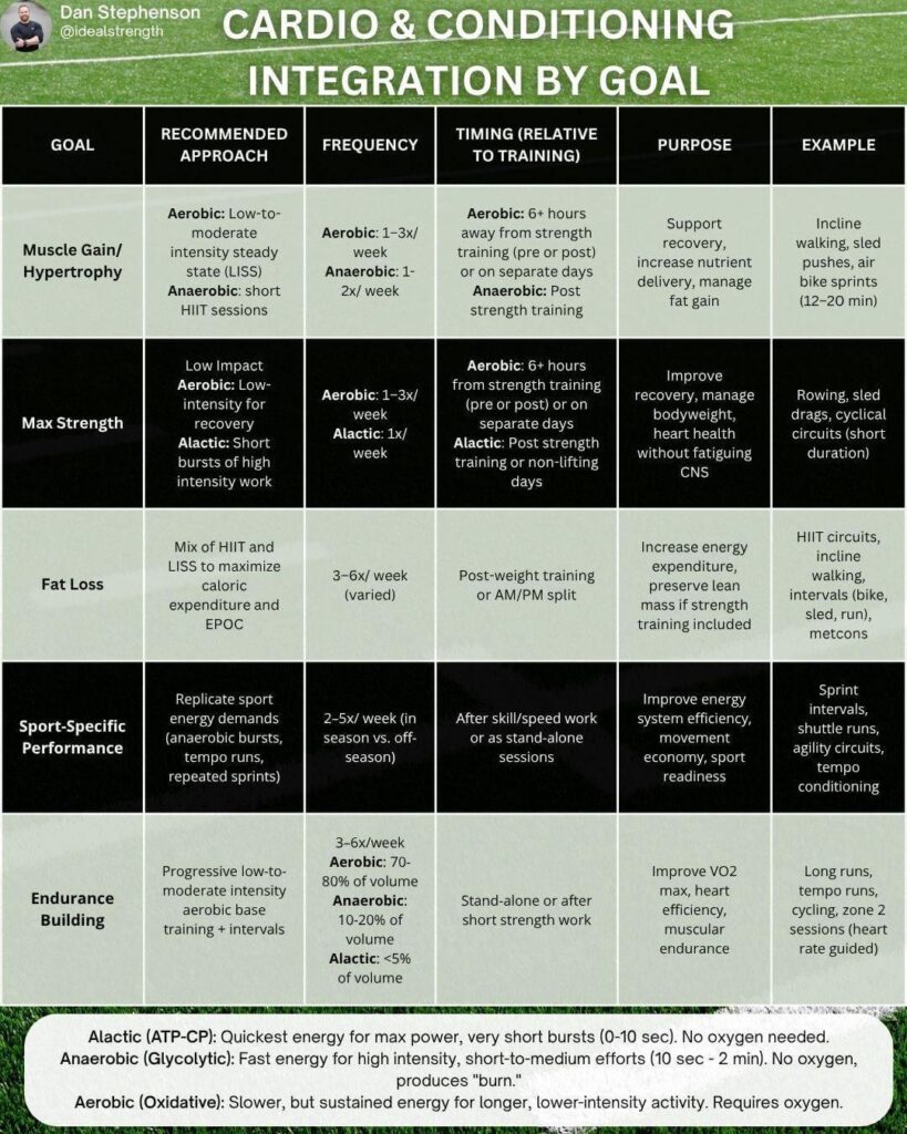 Table with information on combining cardio with strength training based on goals overlayed on a football field background.