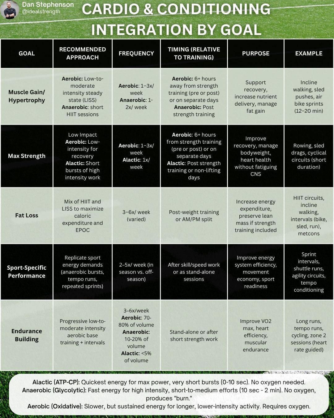 Table with information on combining cardio with strength training based on goals overlayed on a football field background.