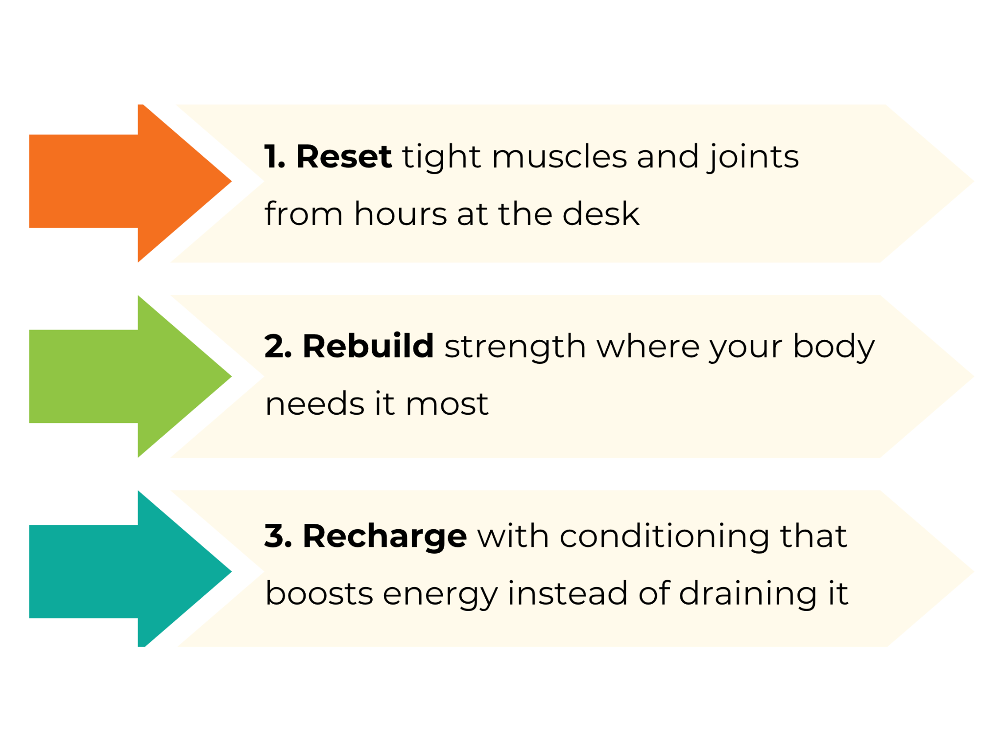 Three arrows indicating solutions to desk worker discomfort