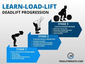 Diagram illustrating deadlift stages