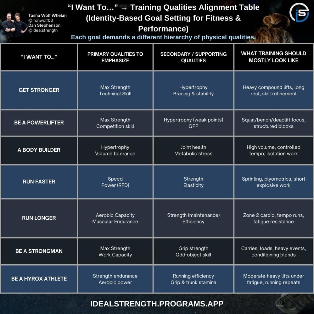 Table outline how to train for specific goals1 of 2