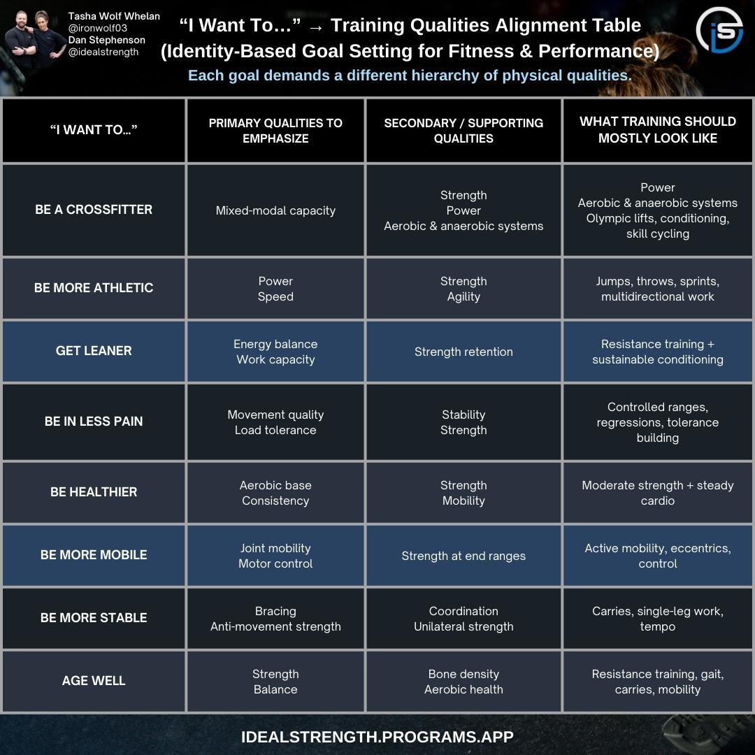 Table outline how to train for specific goals2 of 2